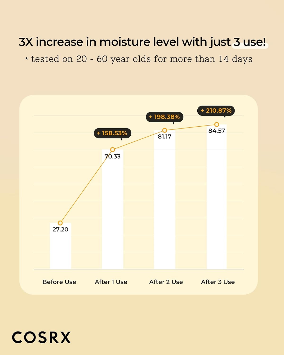 image:imageCOSRX 72 Propolis Honey Toner 3X Increase in Moisture Level 507 floz Instant Glow Boosting Care with Panthenol Nourishing Hydration for Dull Dry Sensitive Skin Korean Skin Care507 floz Pack of 1